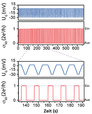 Schema atomarer Transistor